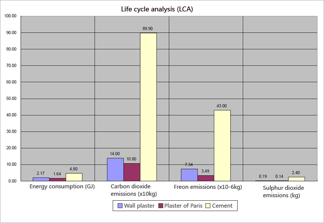 Life cycle analysis (LCA)