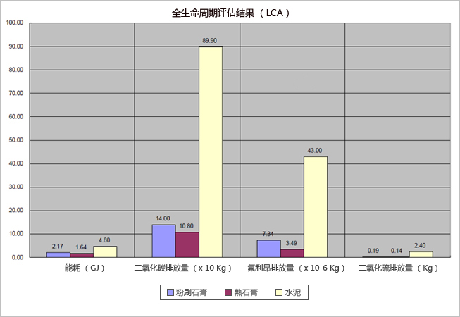 全生命周期评估结果(LCA)