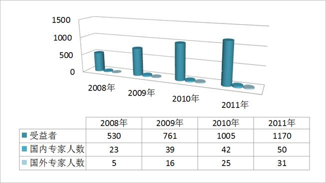 2008-2011可耐福中国邀请参与讲座的国内外讲座专家及听取讲座的受益者